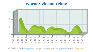 Warner Violent Crime