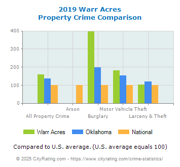 Warr Acres Property Crime vs. State and National Comparison