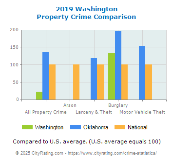 Washington Property Crime vs. State and National Comparison