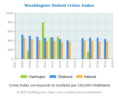 Washington Violent Crime vs. State and National Per Capita