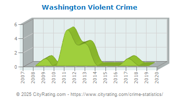 Washington Violent Crime