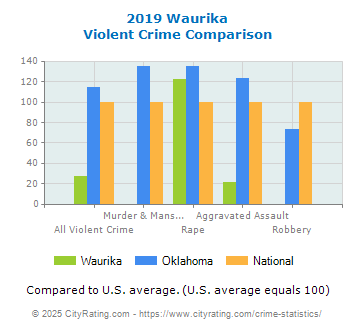 Waurika Violent Crime vs. State and National Comparison