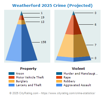 Weatherford Crime 2025