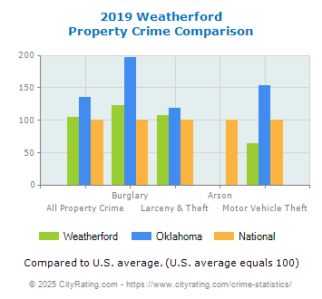 Weatherford Property Crime vs. State and National Comparison