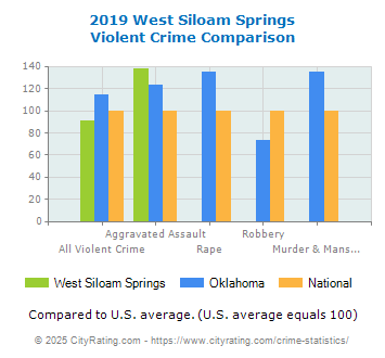 West Siloam Springs Violent Crime vs. State and National Comparison