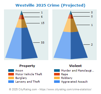 Westville Crime 2025