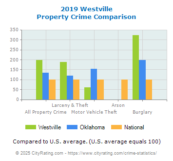 Westville Property Crime vs. State and National Comparison