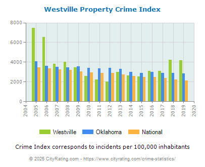 Westville Property Crime vs. State and National Per Capita