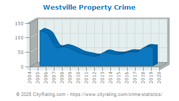 Westville Property Crime