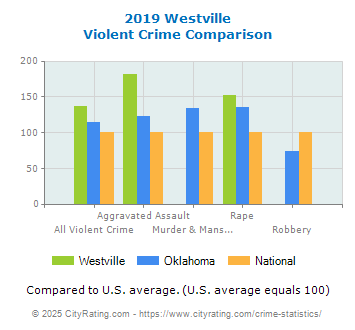 Westville Violent Crime vs. State and National Comparison