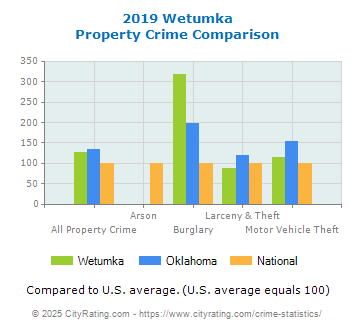 Wetumka Property Crime vs. State and National Comparison