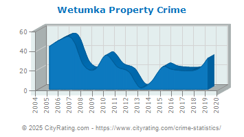 Wetumka Property Crime