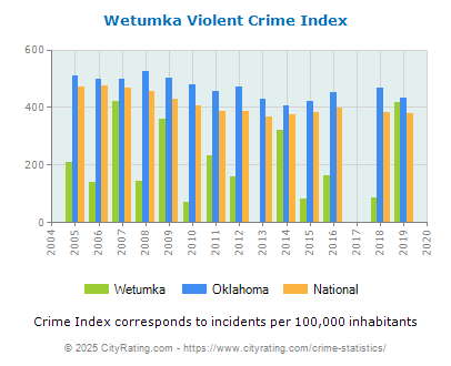 Wetumka Violent Crime vs. State and National Per Capita