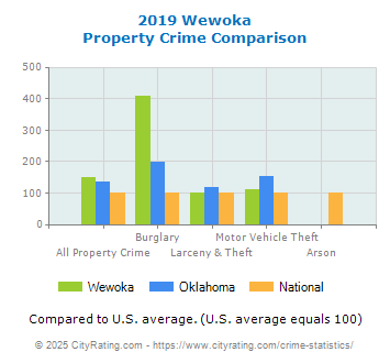 Wewoka Property Crime vs. State and National Comparison