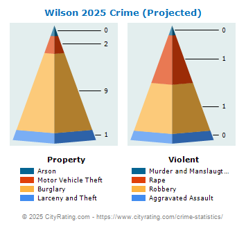 Wilson Crime 2025