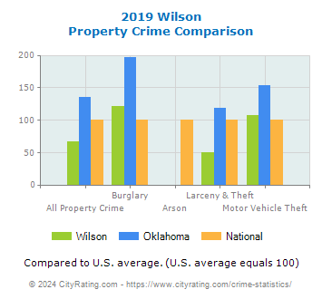 Wilson Property Crime vs. State and National Comparison