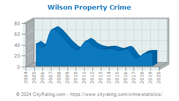 Wilson Property Crime