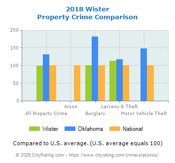 Wister Property Crime vs. State and National Comparison