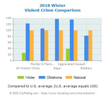 Wister Violent Crime vs. State and National Comparison