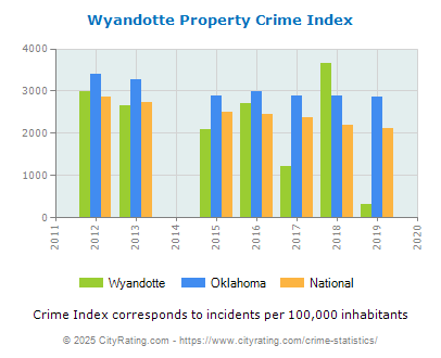 Wyandotte Property Crime vs. State and National Per Capita