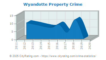 Wyandotte Property Crime