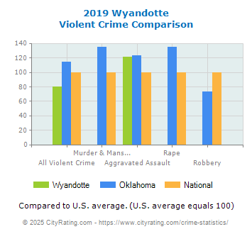 Wyandotte Violent Crime vs. State and National Comparison