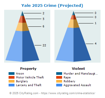 Yale Crime 2025