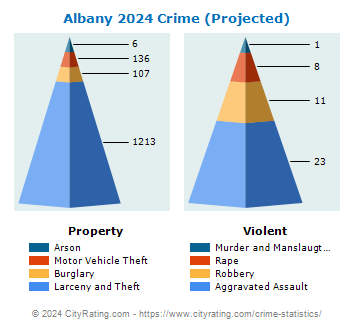 Albany Crime 2024