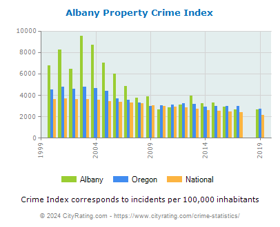 Albany Property Crime vs. State and National Per Capita