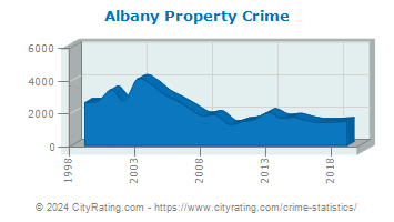 Albany Property Crime