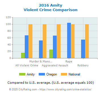 Amity Violent Crime vs. State and National Comparison