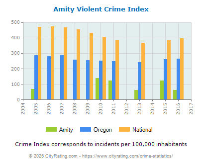 Amity Violent Crime vs. State and National Per Capita