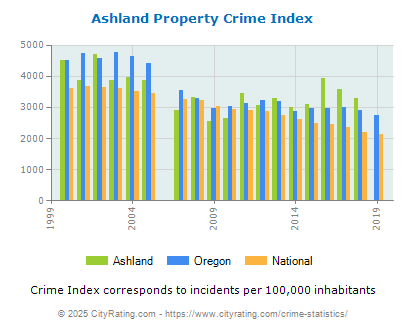 Ashland Property Crime vs. State and National Per Capita