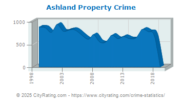 Ashland Property Crime