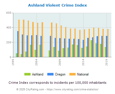 Ashland Violent Crime vs. State and National Per Capita