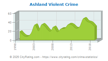 Ashland Violent Crime