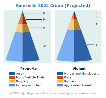 Aumsville Crime 2025