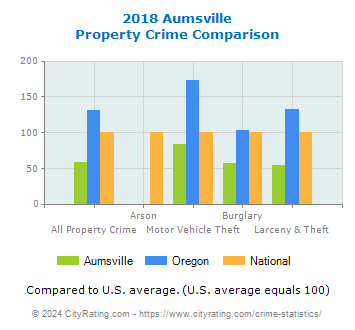 Aumsville Property Crime vs. State and National Comparison