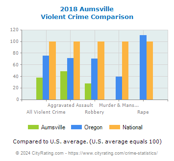 Aumsville Violent Crime vs. State and National Comparison