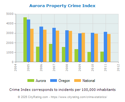 Aurora Property Crime vs. State and National Per Capita