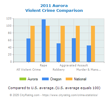 Aurora Violent Crime vs. State and National Comparison