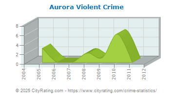 Aurora Violent Crime