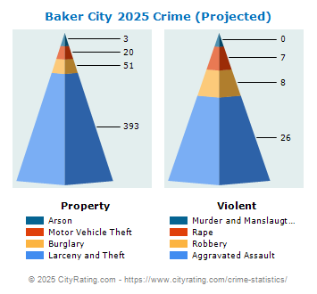 Baker City Crime 2025