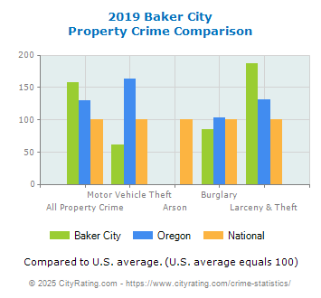 Baker City Property Crime vs. State and National Comparison