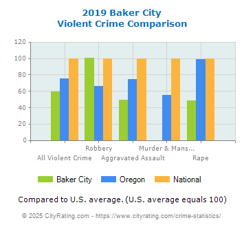 Baker City Violent Crime vs. State and National Comparison