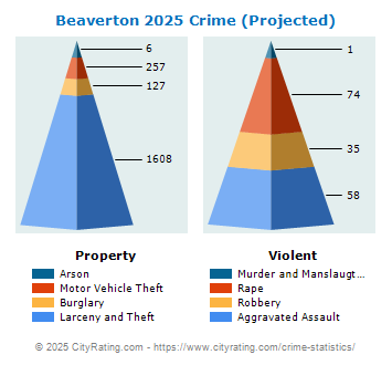 Beaverton Crime 2025