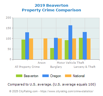 Beaverton Property Crime vs. State and National Comparison