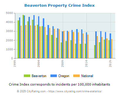 Beaverton Property Crime vs. State and National Per Capita