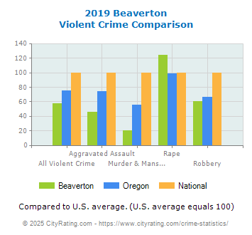 Beaverton Violent Crime vs. State and National Comparison