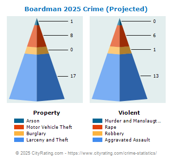 Boardman Crime 2025